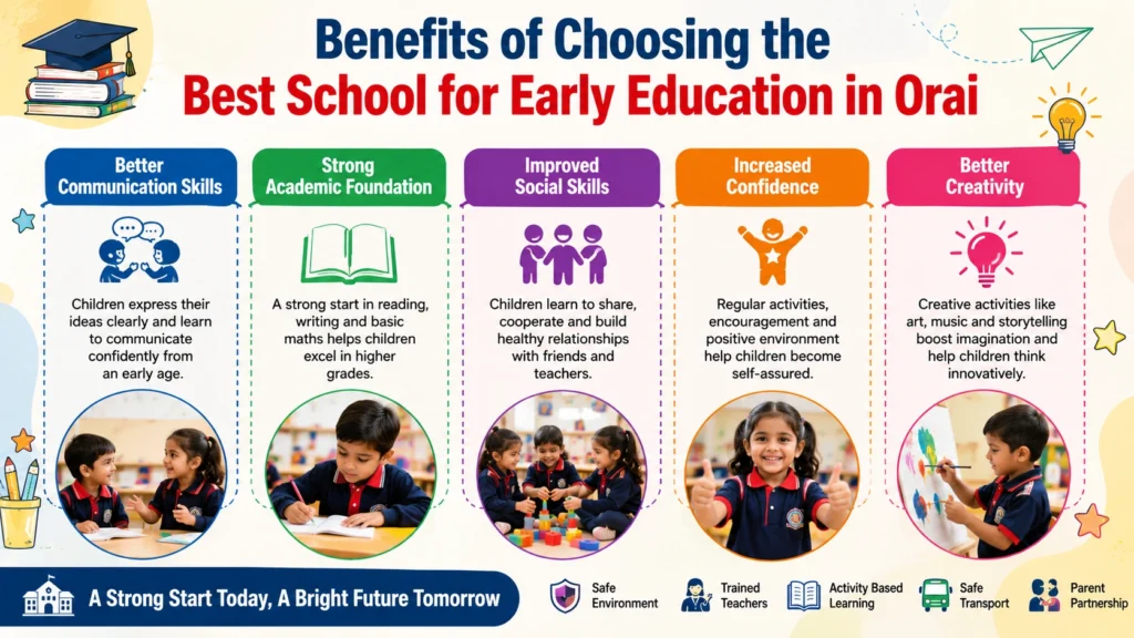 Benefits of Choosing the Best School for Early Education in Orai